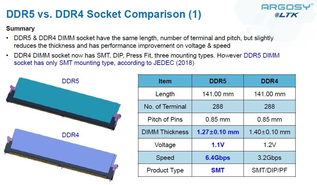 Argosy_DDR5 DIMM socket_vs. DDR4 DIMM socket_ spec comparison