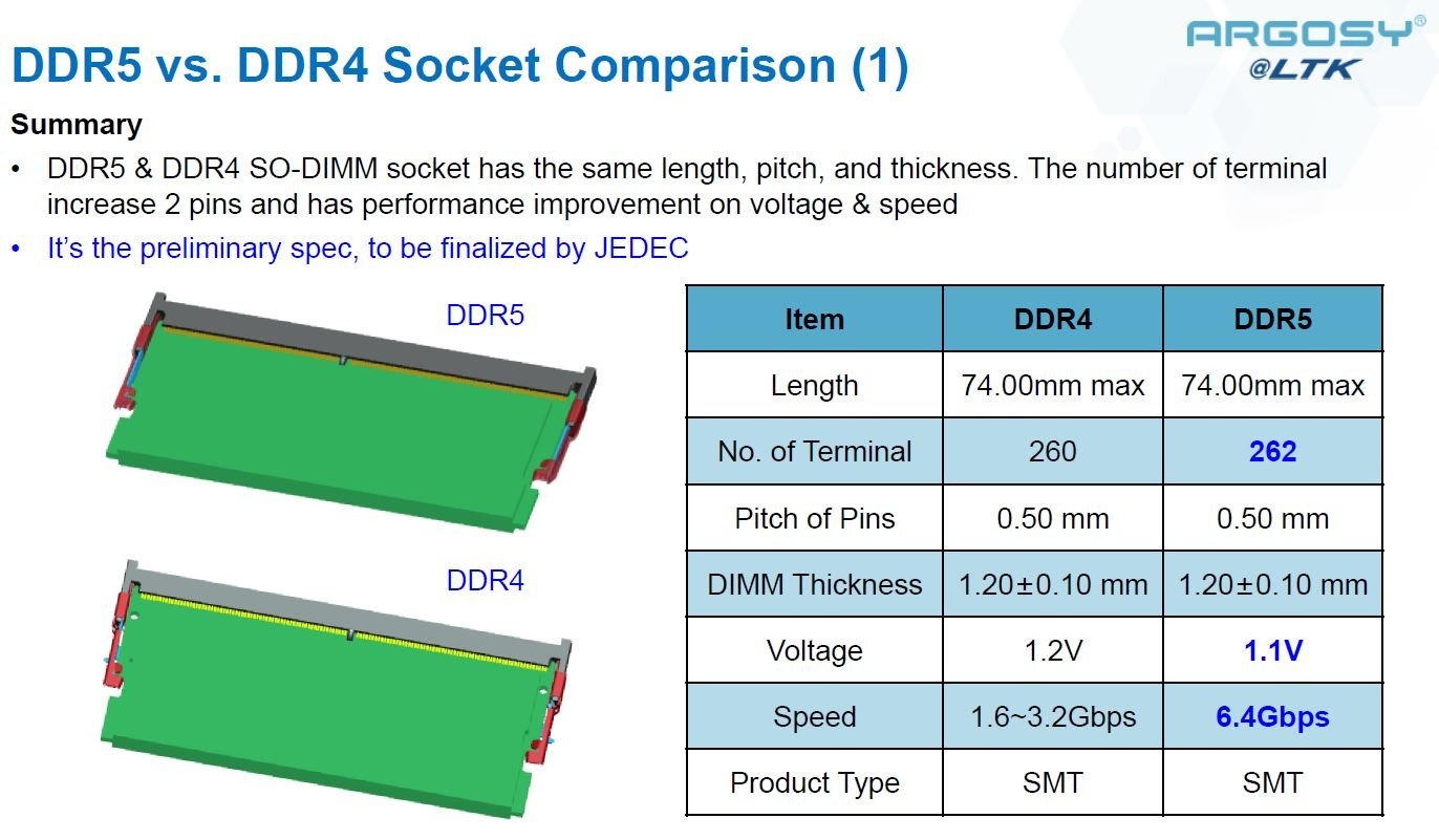 Argosy_DDR5 SO-DIMM SOCKET_DDR4 spec comparison